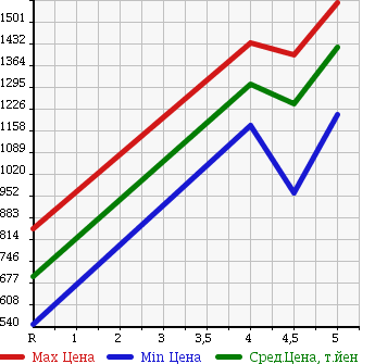 Аукционная статистика: График изменения цены NISSAN Ниссан  NOTE Ноут  2015 1600 E12 NISMO S в зависимости от аукционных оценок