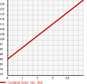 Аукционная статистика: График изменения цены NISSAN Ниссан  NOTE Ноут  2011 1600 ZE11 в зависимости от аукционных оценок