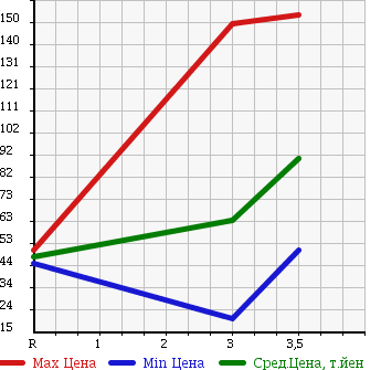 Аукционная статистика: График изменения цены NISSAN Ниссан  NOTE Ноут  2009 1600 ZE11 16X в зависимости от аукционных оценок