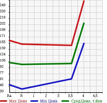 Аукционная статистика: График изменения цены NISSAN Ниссан  NOTE Ноут  2011 1600 ZE11 16X в зависимости от аукционных оценок