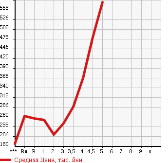 Аукционная статистика: График изменения цены NISSAN Ниссан  NOTE Ноут  2013 в зависимости от аукционных оценок