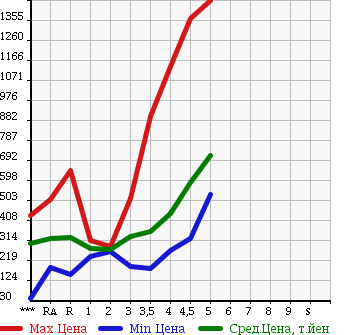 Аукционная статистика: График изменения цены NISSAN Ниссан  NOTE Ноут  2014 в зависимости от аукционных оценок