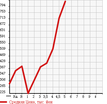 Аукционная статистика: График изменения цены NISSAN Ниссан  NOTE Ноут  2015 в зависимости от аукционных оценок