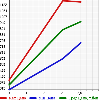 Аукционная статистика: График изменения цены NISSAN Ниссан  NISSAN Другой  2005 13070 CD4ZA в зависимости от аукционных оценок