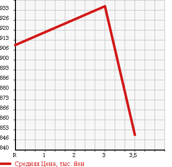 Аукционная статистика: График изменения цены NISSAN Ниссан  NISSAN Другой  2006 13070 CD4ZA в зависимости от аукционных оценок
