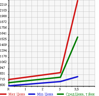 Аукционная статистика: График изменения цены NISSAN Ниссан  NISSAN Другой  2007 13070 CG4ZA в зависимости от аукционных оценок