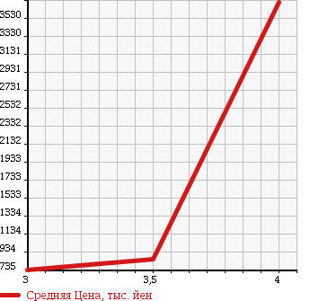 Аукционная статистика: График изменения цены NISSAN Ниссан  NISSAN Другой  2006 13070 CG4ZA PG в зависимости от аукционных оценок