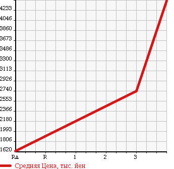 Аукционная статистика: График изменения цены NISSAN Ниссан  NISSAN Другой  2006 13070 CW4XL в зависимости от аукционных оценок