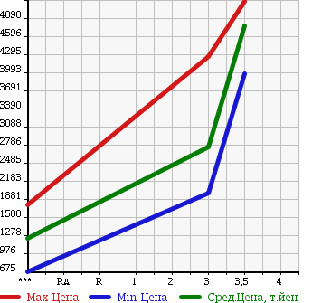 Аукционная статистика: График изменения цены NISSAN Ниссан  NISSAN Другой  2007 13070 CW4XL в зависимости от аукционных оценок