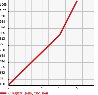 Аукционная статистика: График изменения цены NISSAN Ниссан  NISSAN Другой  2005 13070 GK4XAB в зависимости от аукционных оценок