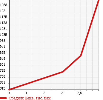 Аукционная статистика: График изменения цены NISSAN Ниссан  NISSAN Другой  2006 13070 GK4XAB в зависимости от аукционных оценок