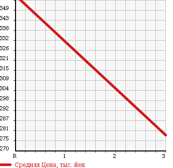 Аукционная статистика: График изменения цены NISSAN Ниссан  NISSAN Другой  2013 1600 VM20 NV200........DX 2 NUMBER OF SEATS в зависимости от аукционных оценок