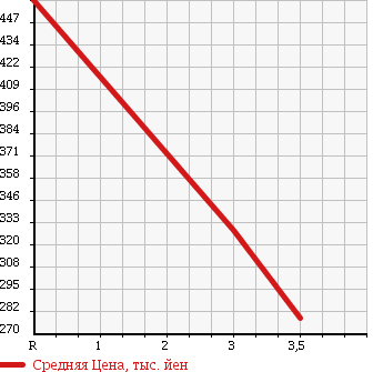 Аукционная статистика: График изменения цены NISSAN Ниссан  NISSAN Другой  2013 1600 VM20 NV200........DX2 NUMBER OF SEATS в зависимости от аукционных оценок
