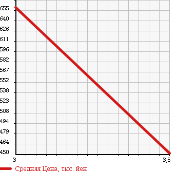 Аукционная статистика: График изменения цены NISSAN Ниссан  NISSAN Другой  2004 6400 MK36A в зависимости от аукционных оценок