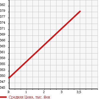 Аукционная статистика: График изменения цены NISSAN Ниссан  NISSAN Другой  2005 6400 MK36B PG в зависимости от аукционных оценок
