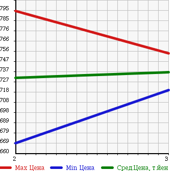 Аукционная статистика: График изменения цены NISSAN Ниссан  NISSAN Другой  1997 6920 MK211AGD в зависимости от аукционных оценок