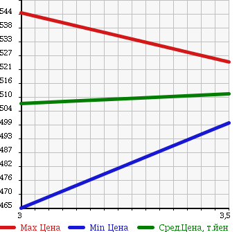 Аукционная статистика: График изменения цены NISSAN Ниссан  NISSAN Другой  2003 6920 MK25A PG в зависимости от аукционных оценок