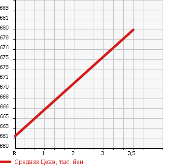 Аукционная статистика: График изменения цены NISSAN Ниссан  NISSAN Другой  2005 7680 PK37A в зависимости от аукционных оценок