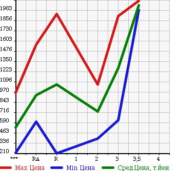 Аукционная статистика: График изменения цены NISSAN Ниссан  NISSAN Другой  1991 в зависимости от аукционных оценок