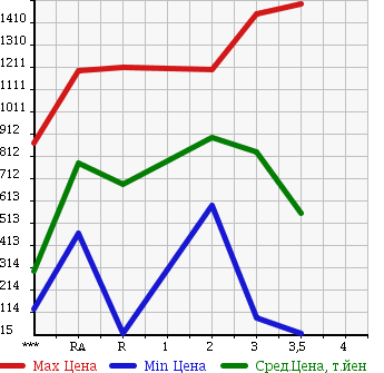 Аукционная статистика: График изменения цены NISSAN Ниссан  NISSAN Другой  1999 в зависимости от аукционных оценок