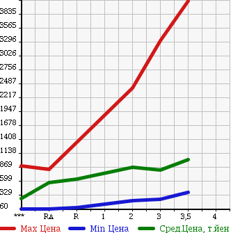 Аукционная статистика: График изменения цены NISSAN Ниссан  NISSAN Другой  2000 в зависимости от аукционных оценок