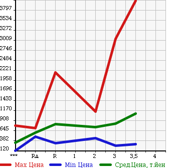 Аукционная статистика: График изменения цены NISSAN Ниссан  NISSAN Другой  2002 в зависимости от аукционных оценок