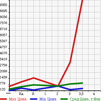 Аукционная статистика: График изменения цены NISSAN Ниссан  NISSAN Другой  2004 в зависимости от аукционных оценок