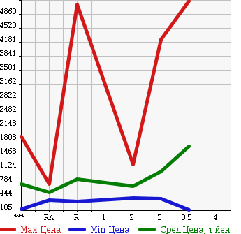 Аукционная статистика: График изменения цены NISSAN Ниссан  NISSAN Другой  2007 в зависимости от аукционных оценок