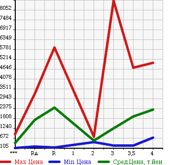 Аукционная статистика: График изменения цены NISSAN Ниссан  NISSAN Другой  2008 в зависимости от аукционных оценок