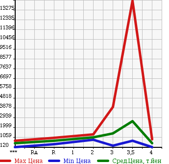 Аукционная статистика: График изменения цены NISSAN Ниссан  NISSAN Другой  2009 в зависимости от аукционных оценок