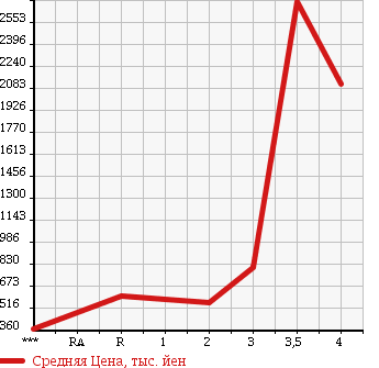 Аукционная статистика: График изменения цены NISSAN Ниссан  NISSAN Другой  2010 в зависимости от аукционных оценок