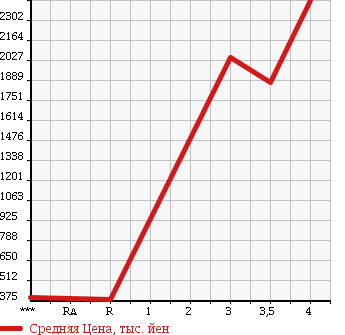 Аукционная статистика: График изменения цены NISSAN Ниссан  NISSAN Другой  2011 в зависимости от аукционных оценок