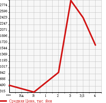 Аукционная статистика: График изменения цены NISSAN Ниссан  NISSAN Другой  2012 в зависимости от аукционных оценок