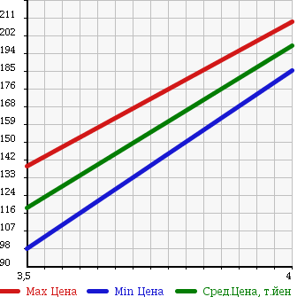 Аукционная статистика: График изменения цены NISSAN Ниссан  MURANO Мурано  2005 2480 TZ50 250XL в зависимости от аукционных оценок