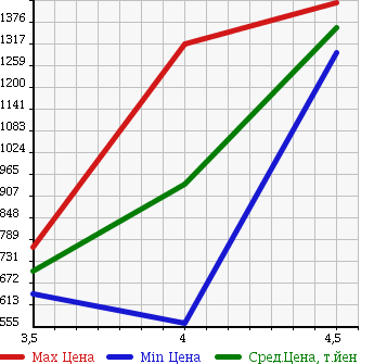 Аукционная статистика: График изменения цены NISSAN Ниссан  MURANO Мурано  2013 2500 TNZ51 250XL FOUR в зависимости от аукционных оценок