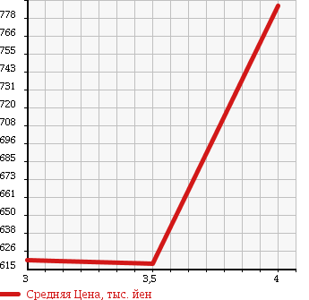 Аукционная статистика: График изменения цены NISSAN Ниссан  MURANO Мурано  2011 2500 TNZ51 250XV FOUR в зависимости от аукционных оценок