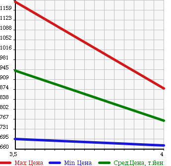 Аукционная статистика: График изменения цены NISSAN Ниссан  MURANO Мурано  2012 2500 TNZ51 250XV FOUR в зависимости от аукционных оценок