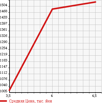 Аукционная статистика: График изменения цены NISSAN Ниссан  MURANO Мурано  2013 2500 TNZ51 250XV FOUR в зависимости от аукционных оценок