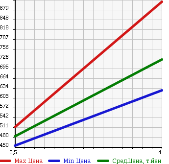 Аукционная статистика: График изменения цены NISSAN Ниссан  MURANO Мурано  2009 2500 TNZ51 250XV_FOUR в зависимости от аукционных оценок