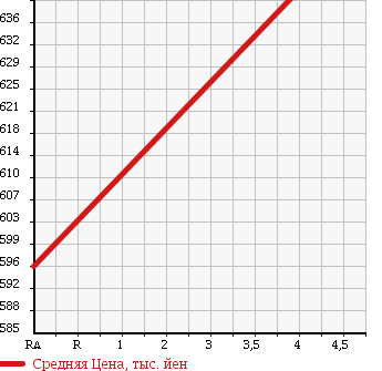 Аукционная статистика: График изменения цены NISSAN Ниссан  MURANO Мурано  2009 2500 TNZ51 250XV_FOUR 4WD в зависимости от аукционных оценок