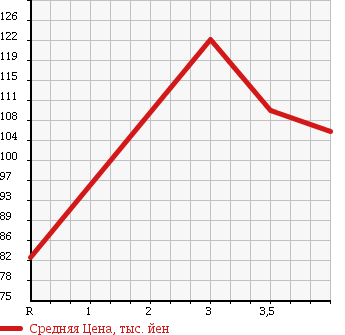 Аукционная статистика: График изменения цены NISSAN Ниссан  MURANO Мурано  2005 2500 TZ50 в зависимости от аукционных оценок