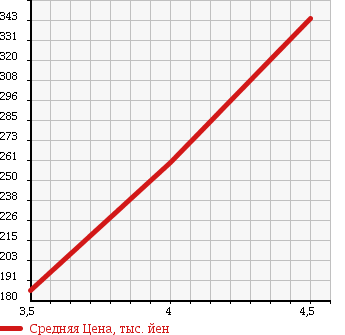Аукционная статистика: График изменения цены NISSAN Ниссан  MURANO Мурано  2008 2500 TZ50 250XL MODE BROWN LEATHER AN CALL в зависимости от аукционных оценок