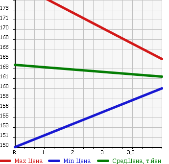 Аукционная статистика: График изменения цены NISSAN Ниссан  MURANO Мурано  2006 2500 TZ50 250XL S SILVER LEATHER в зависимости от аукционных оценок