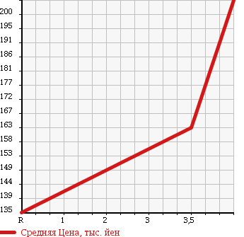 Аукционная статистика: График изменения цены NISSAN Ниссан  MURANO Мурано  2007 2500 TZ50 250XLS MANY ILIS LEATHER AN CALL в зависимости от аукционных оценок