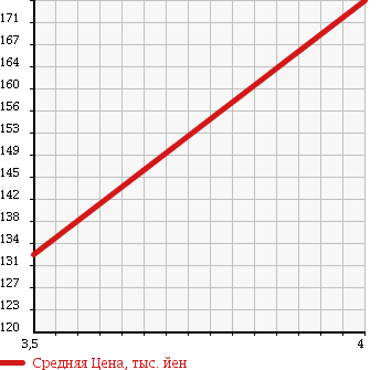 Аукционная статистика: График изменения цены NISSAN Ниссан  MURANO Мурано  2006 2500 TZ50 XL в зависимости от аукционных оценок