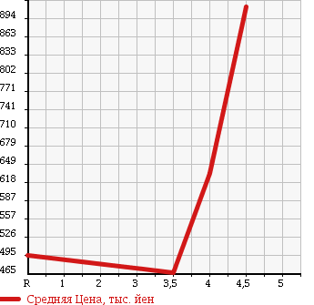 Аукционная статистика: График изменения цены NISSAN Ниссан  MURANO Мурано  2010 2500 TZ51 250XL в зависимости от аукционных оценок