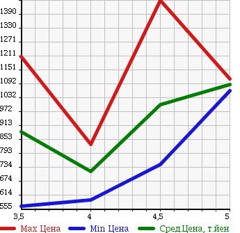 Аукционная статистика: График изменения цены NISSAN Ниссан  MURANO Мурано  2012 2500 TZ51 250XL в зависимости от аукционных оценок