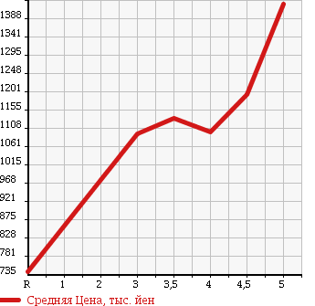 Аукционная статистика: График изменения цены NISSAN Ниссан  MURANO Мурано  2013 2500 TZ51 250XL в зависимости от аукционных оценок