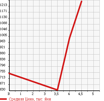 Аукционная статистика: График изменения цены NISSAN Ниссан  MURANO Мурано  2011 2500 TZ51 250XV в зависимости от аукционных оценок