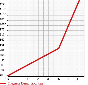 Аукционная статистика: График изменения цены NISSAN Ниссан  MURANO Мурано  2012 2500 TZ51 250XV в зависимости от аукционных оценок
